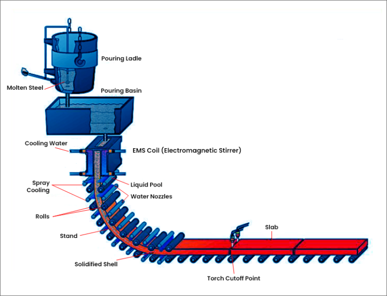 Role Of The Electromagnetic Stirrers (EMS): Summarized